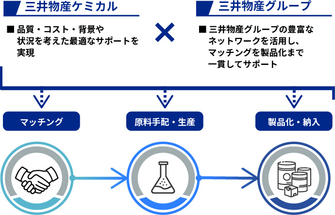 製造受委託マッチングの特徴の画像